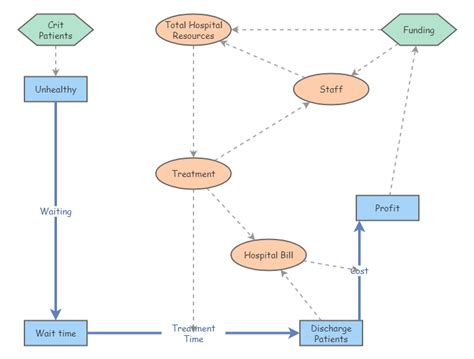 Final Model ER Model Insight Maker