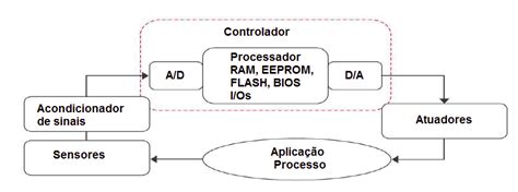 Aquisição e Tratamento de Dados