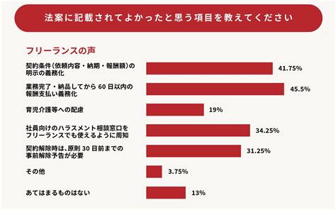 フリーランス新法成立で約4割のフリーランスが「トラブルが解決される」と回答 株式会社lboseのプレスリリース