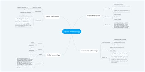 Applied Anthropology Mindmeister Mind Map