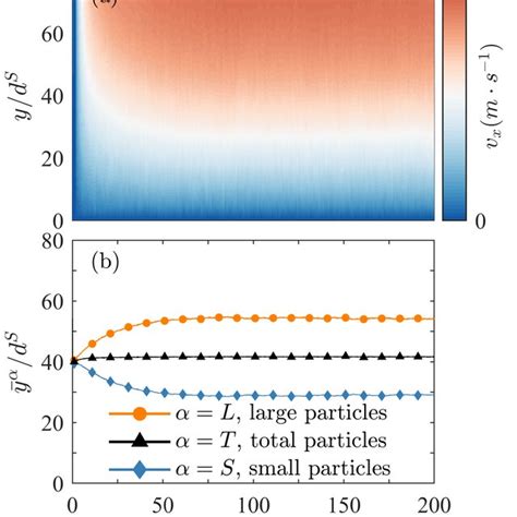 Profiles Of Steady Monodisperse Granular Flows As Functions Of The Flow