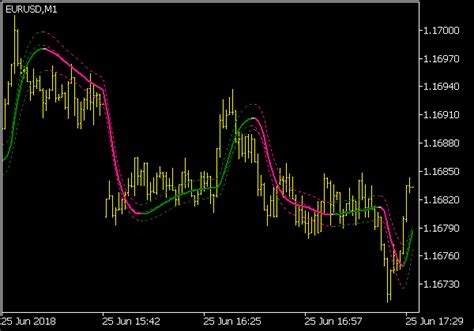 Jurik Smooth On Chart Generic Trend MT5 Indikatoren MQ5 EX5 Forex