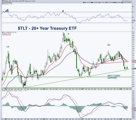 Treasury Bonds ETF (TLT): Near-Term Bounce, Long-Term Top? - See It Market