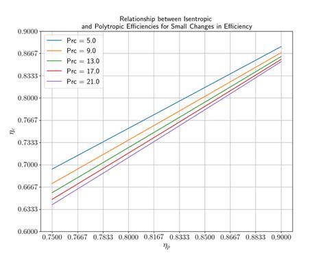 Relationships Between Polytropic And Isentropic Efficiency For Constant