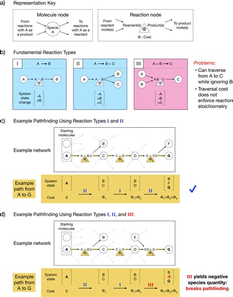 A Chemically Consistent Graph Architecture For Massive Reaction