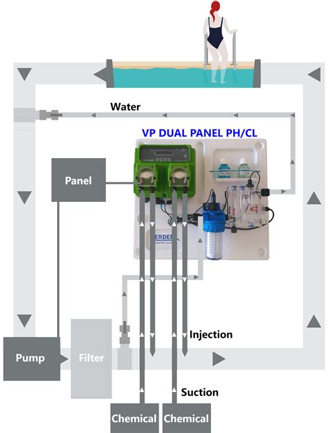 Ph And Chlorine Controller Ready On Panel For Pools Adtec Chemicals