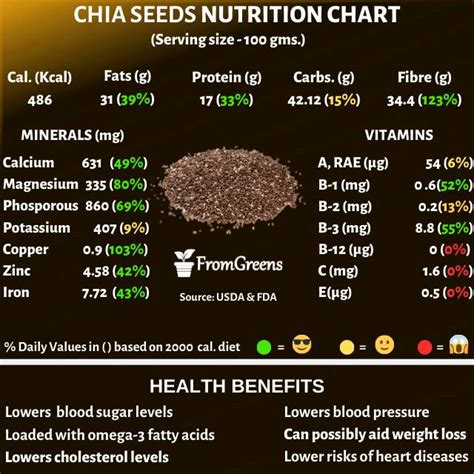 Nutrition Tablespoon Chia Seeds Elcho Table