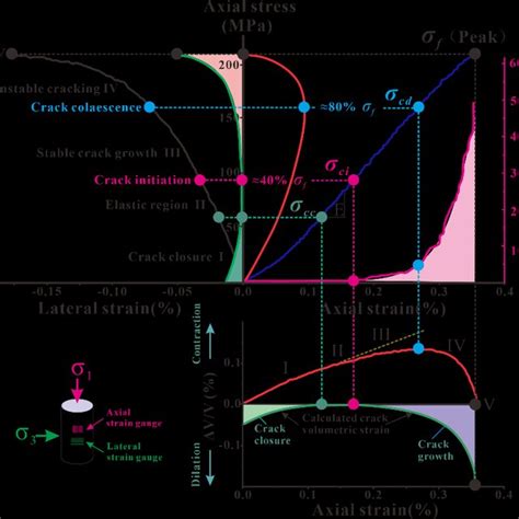 Stress Strain Relation Curve Of Brittle Rock During Fracture Process 44 Download Scientific