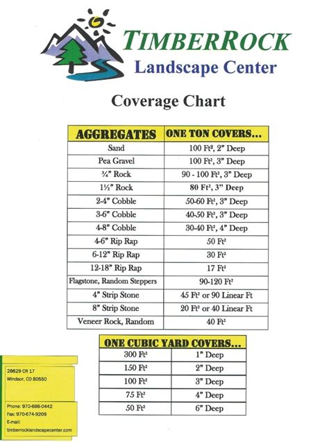 Coverage Chart - TimberRock Landscape Center in Northern Colorado