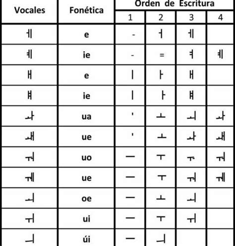 Vocales Y Consonantes Wiki Aprende Coreano Amino Amino