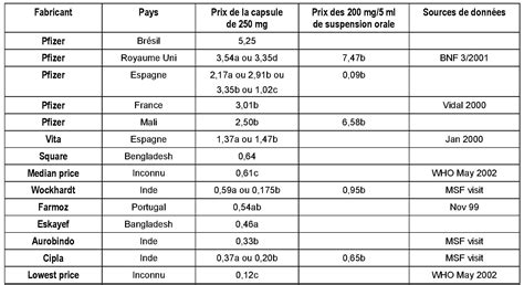 Les Différents Moyens De Contraception Sous Forme De Tableau