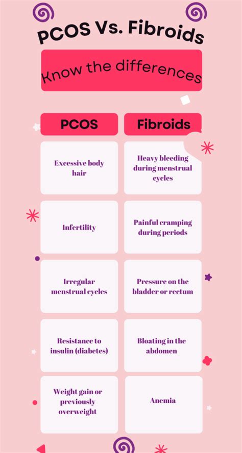 Pcos Vs Fibroids Similarities And Differences Fibroid Fighters