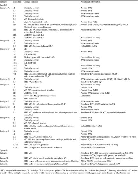 Table 1 From The Mutational Spectrum Of The Sonic Hedgehog Gene In