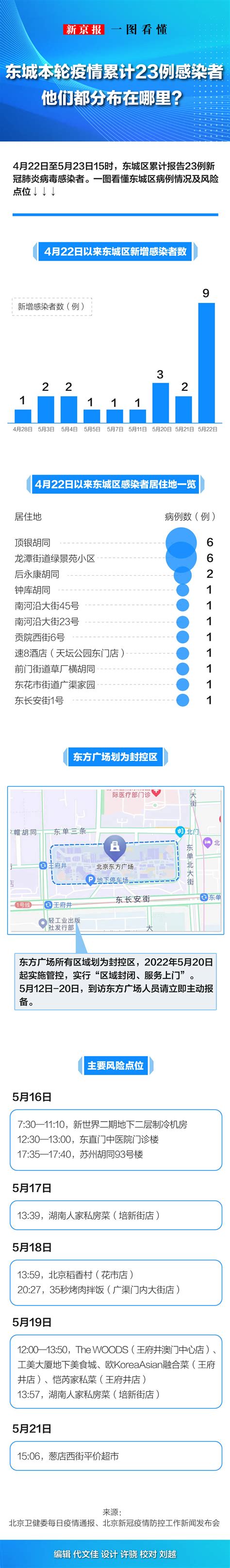 一图看懂东城本轮疫情累计23例感染者 他们都分布在哪儿？疫情感染者东城