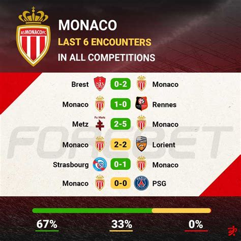 Lyon Vs Monaco Preview Forebet