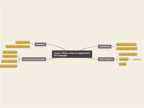 Teoría Clásica sobre la adquisición del le Mind Map