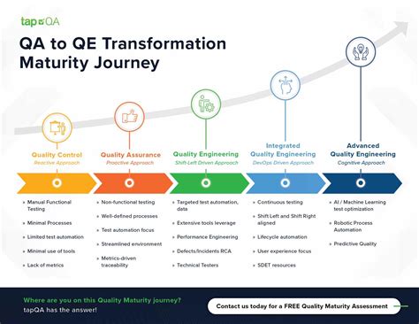 Qa To Qe Transformation Maturity Journey Tapqa Solutions