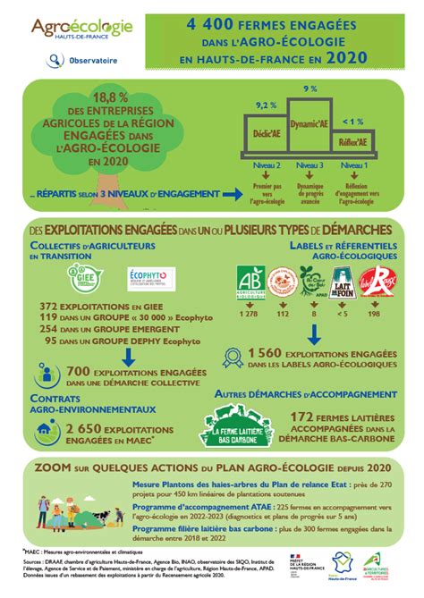 Infographie Fermes Engag Es Dans Lagro Cologie En Hauts De