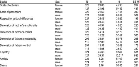 T Test Differences Between Criteria Variables Regarding The Sex Of Download Scientific Diagram