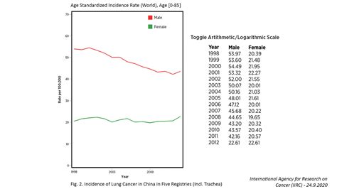 Smoking Cancer Graph