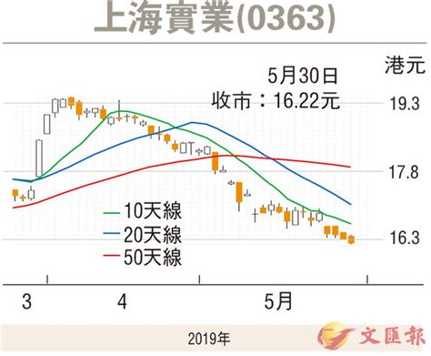 股市縱橫滬國企加快改革 上實估值吸引 香港文匯報