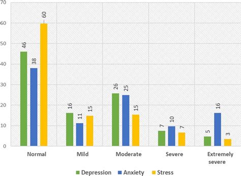 Prevalence Of Mental Health Outcomes Depression Anxiety And Stress