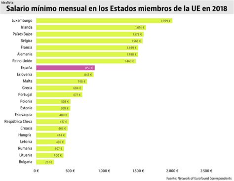 Imagen Del Día Así Es El Salario Mínimo En Cada País De La Ue