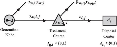 Figure 2 From A New Model For The Hazardous Waste Location Routing