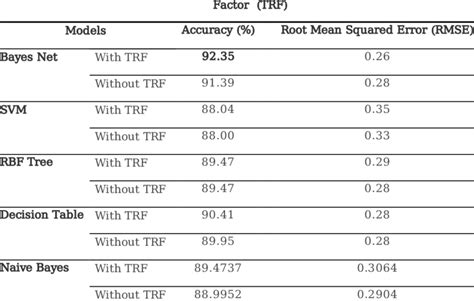 Machine Learning Classifier Models Using Cross Validation 10 Fold