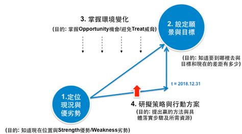 策略評析 ： 進行企業的三年發展藍圖與計畫 科技產業資訊室iknow