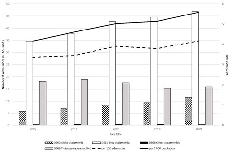 Thalassemia Reports Free Full Text Causes Of Hospitalizations In Pediatric Patients With