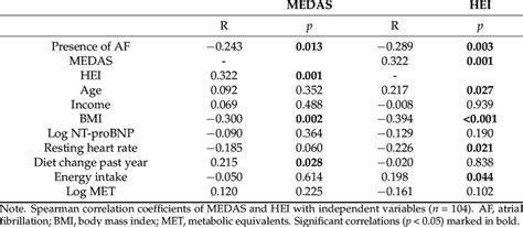 Correlations Of Mediterranean Diet Adherence Screener Medas And