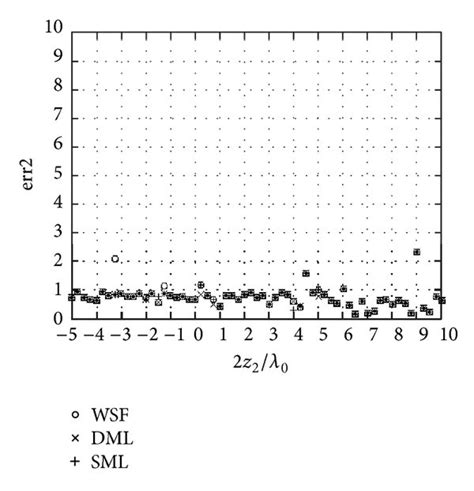 Same As In Figures 2 And 3 For Two Dielectric Cylinders With ε R 1 ε Download Scientific