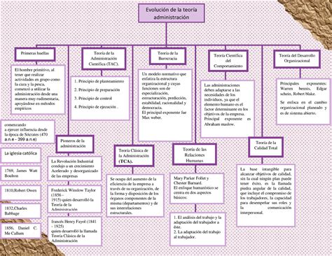 Cuadro Comparativo De Las Teorias Moderna De La A Mindmeister Mapa