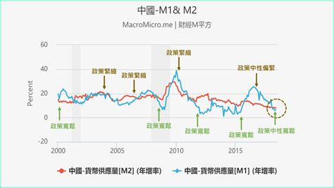 【關鍵圖表】中國流動性最關鍵的一張圖 Macromicro 財經m平方