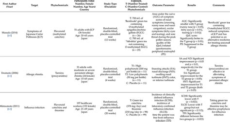 Summary of selected studies regarding the therapeutic area of immunity ...