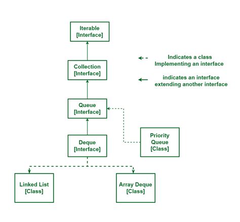 Advantages Of Circular Queue Over Linear Queue Geeksforgeeks