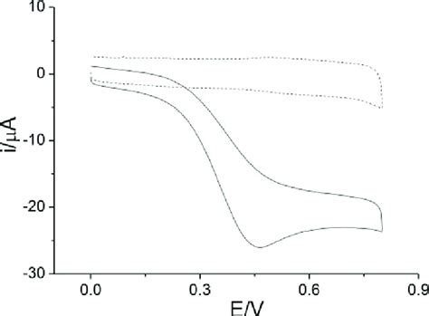 Cyclic Voltammograms Of RuO 2 CTAB GO GCE In 0 1 M PH7 0 PB Solution