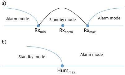 Illustration of the threshold values of the parameters: a) the level of ...