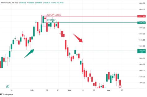 Bearish Harami Candlestick Pattern - Formation And Trading Plans