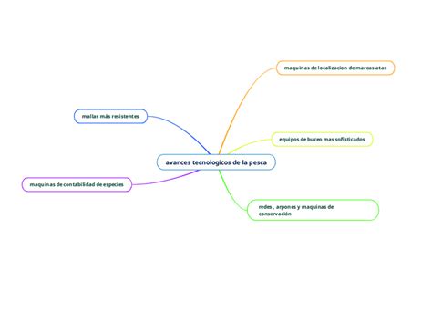 Avances Tecnologicos De La Pesca Mind Map