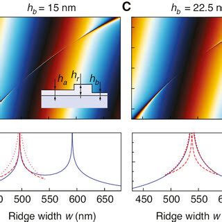 Phase Of The Reflected Wave Arg R Upper Panels And The Corresponding