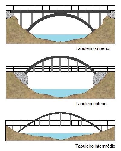 Tipos de pontes Ciência e Tecnologia da BorrachaCiência e Tecnologia