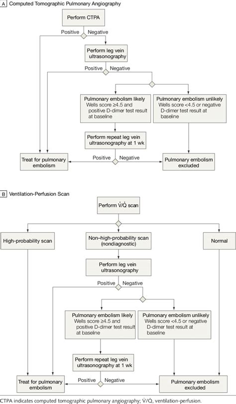 Diagnostic Algorithms For Initial Investigations Of Suspected Pulmonary