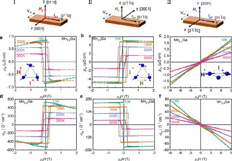 Figure From Large Anomalous Hall Effect At Room Temperature In A