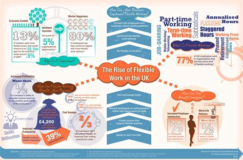 The Rise Of Flexible Work In The Uk Infographic Flexible Working