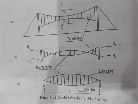 Đặc điểm các loại kết cấu mái dây treo cho các công trình nhịp lớn