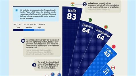 Global Air Pollution Ranked By Country | The Markets Café