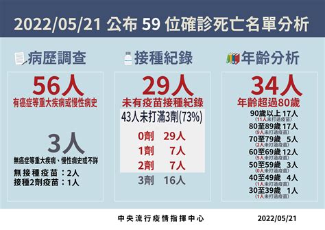 本土84587例 中重症223例 再增59死｜台灣疫情｜新冠肺炎｜元氣網