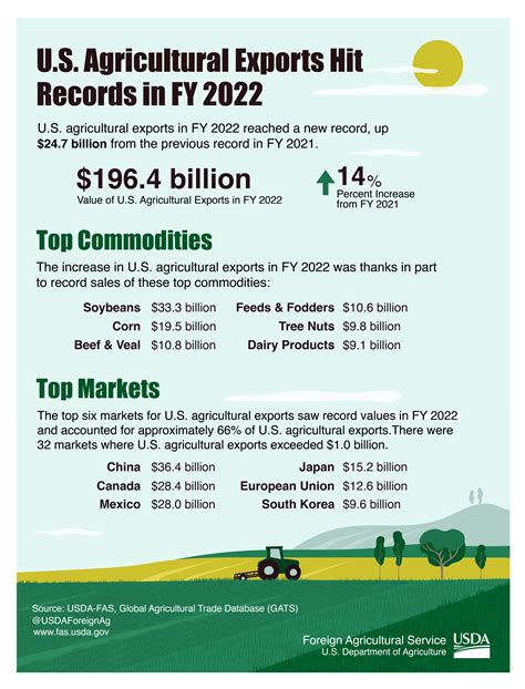 Infographic U S Agricultural Exports Hit Records In Fy 2022 Usda